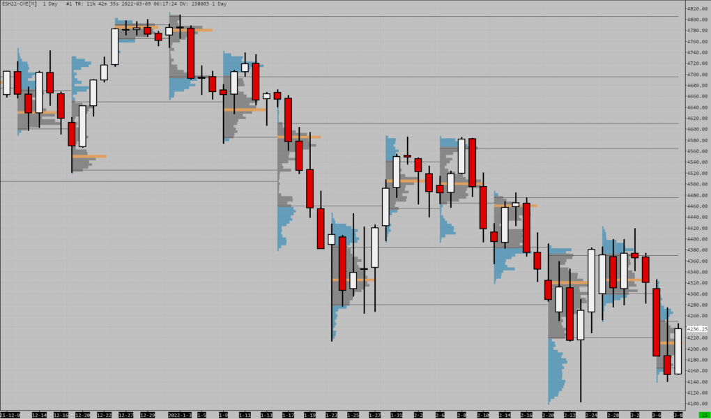 Weekly Volume Profile with Daily Candles Overlay